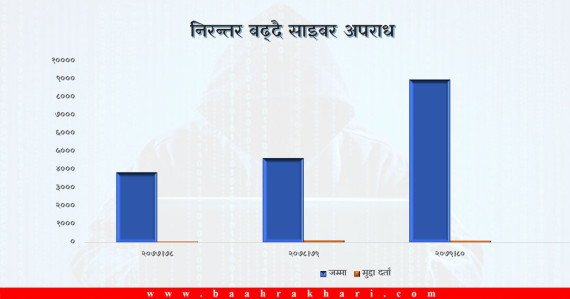 निरन्तर बढ्दै साइबर अपराध : तीन वर्षमा १७ हजार उजुरी, फेसबुक र म्यासेन्जरको ठूलो हिस्सा 